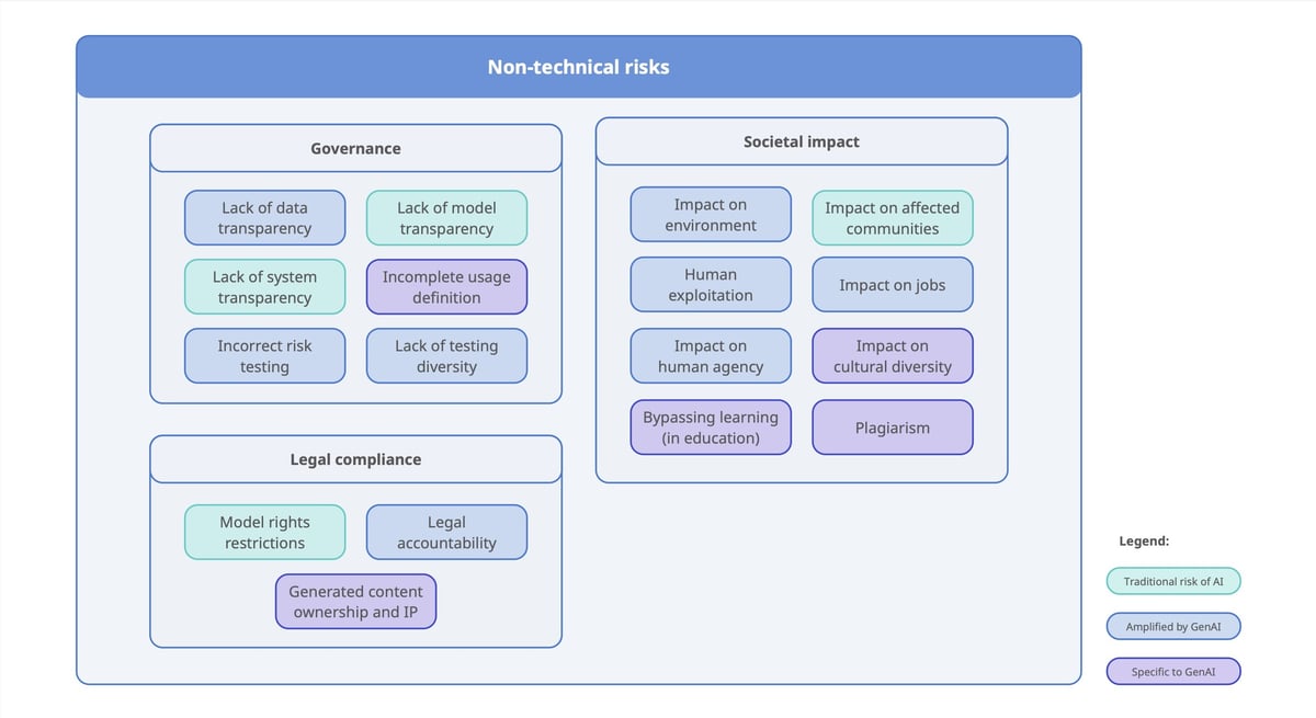 AI Governance IBM Risk Atlas: Scale AI Safely in 2025